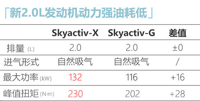 马自达CX-30压燃版9月底上市预计18万起售-图1
