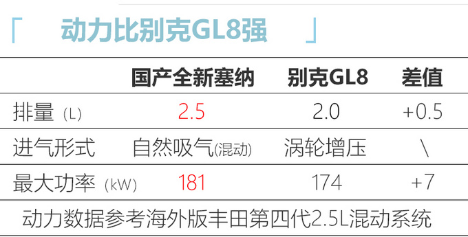 丰田全新塞纳国产进度曝光 目标销量直追别克GL8-图9