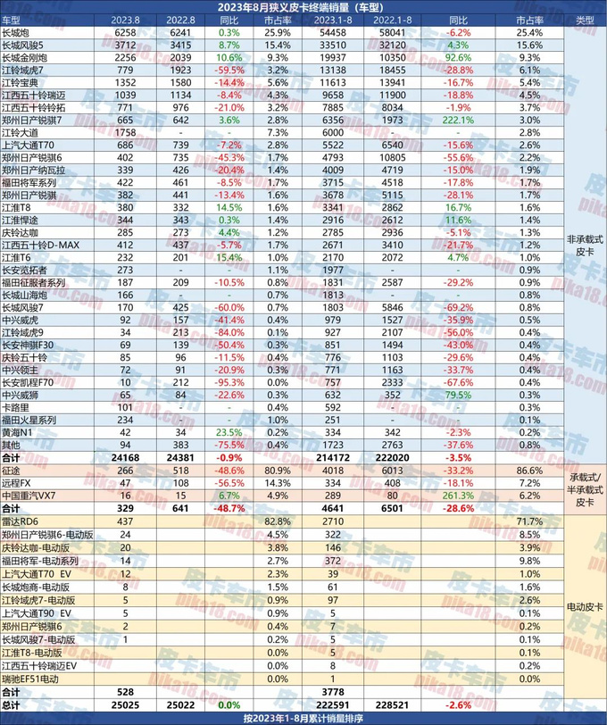 最新8月皮卡终端销售25025辆新疆继续实现销量领跑-图3