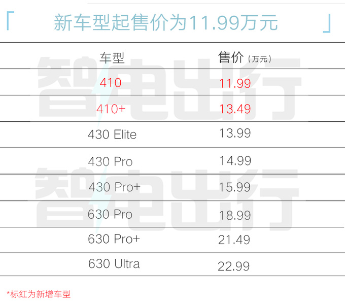 省2萬買入門版風行新雷霆售11.99-13.49萬元-圖2