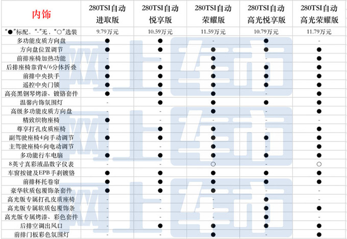 多32项配置/最高差3万新款捷达VS5买哪款最值-图4