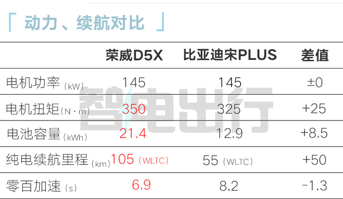 全面降價榮威D5X混動售xx.xx萬起 續航1300km-圖1