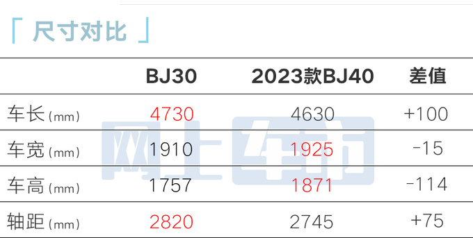 涨1.41万全新BJ30预售11.99万起 搭1.5L+电混-图9