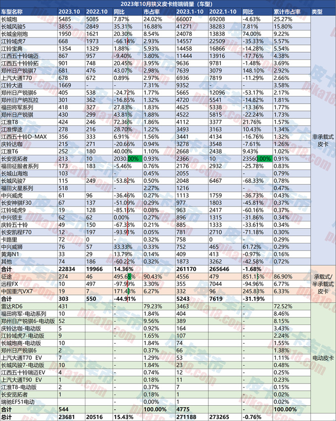 最新10月皮卡终端销售23681辆同比增长15.43-图2