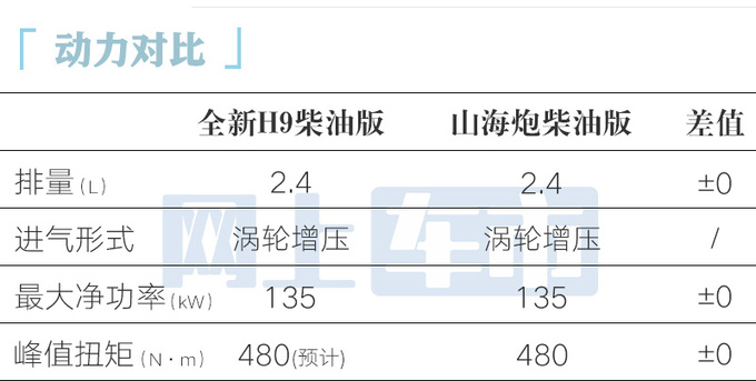 哈弗新一代H9四月25日发布销售预计20万起售-图17