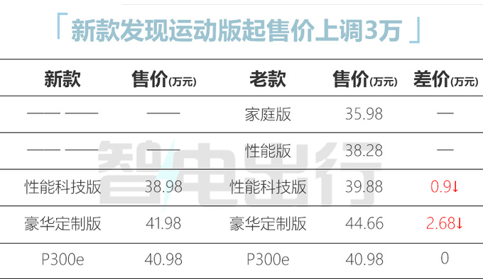 官方涨价路虎新发现运动版售38.98万起 内饰换大屏-图2