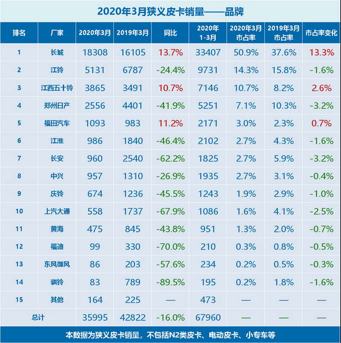 四大榜单发布2020年3月狭义皮卡市场销量