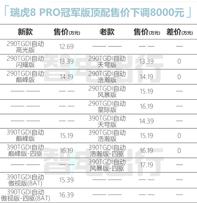官降2.2万奇瑞新瑞虎8 PRO家族售12.69万起 增8AT-图2