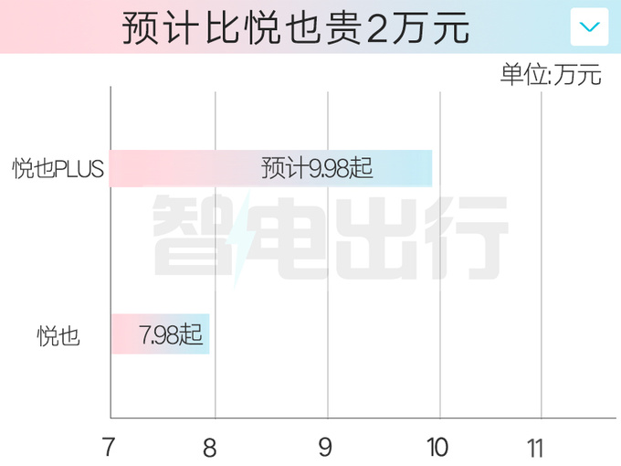 五菱4S店宝骏悦也PLUS预计售9.98万起3月上市-图5