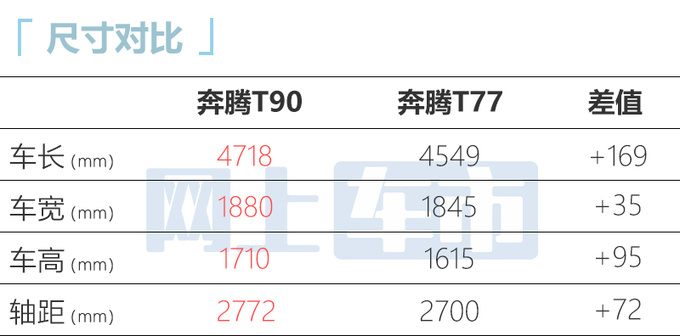 奔腾T90售10-14.6999万标配12.6英寸大屏+8155芯片-图2