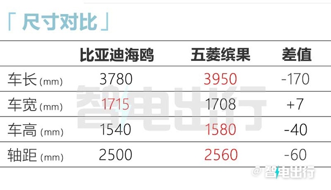 比预售便宜6000元比亚迪海鸥售7.38-8.98万元-图9