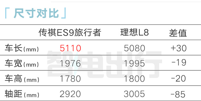 传祺ES9售22.98万起全系2.0T混动 比理想L8还大-图6