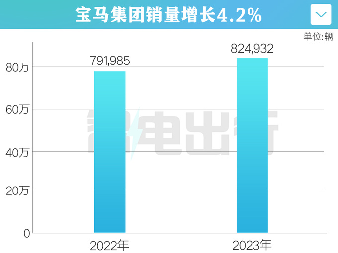 宝马在华年销82万辆 纯电车连续2个月破万 大涨138-图1