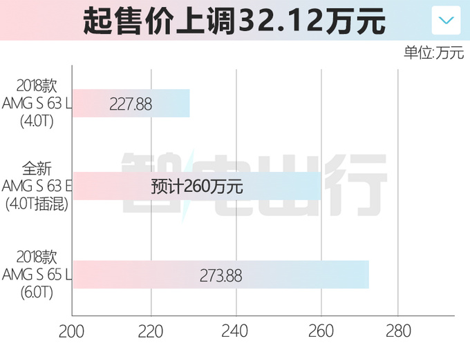 奔驰全新S级AMG九月上市 预计卖260万 比老款贵32万-图1