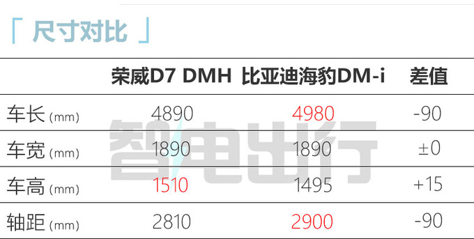 上汽荣威D7 EV/DMH亮相续航1400km 最快x月上市-图8