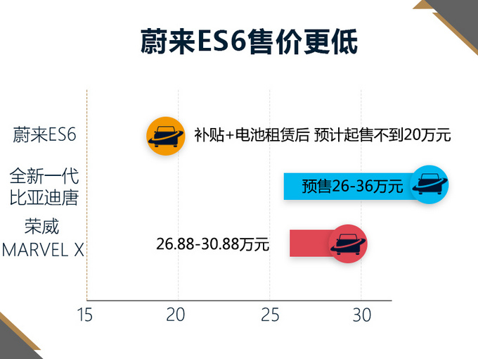 蔚来第二款纯电动SUV预售 比ES8便宜7.8万元-图3