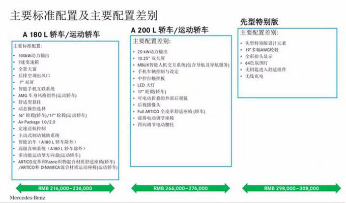 新A级配置曝光 21万起售 想用S级大屏得多花3万-图1