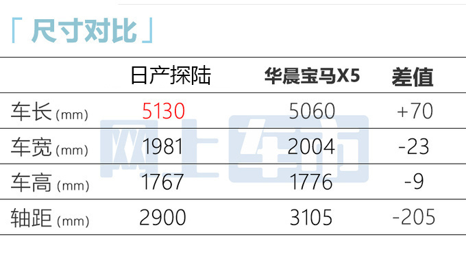 日產(chǎn)內(nèi)部新大SUV探陸預(yù)計(jì)賣(mài)25-34萬(wàn)1月18日預(yù)售-圖14