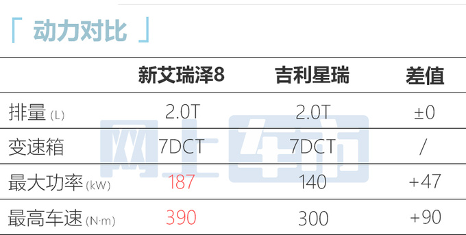 奇瑞新艾瑞泽8 7月12日上市铺货价售12.99-14.69万-图11