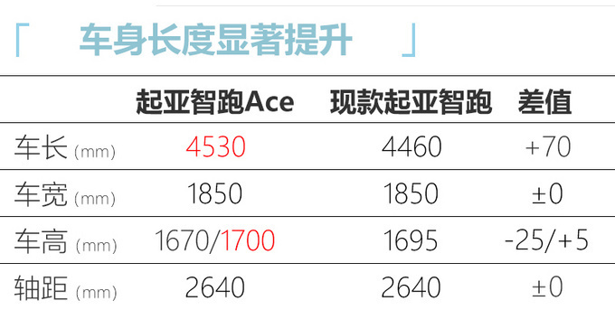 起亚智跑Ace到店实拍7月初上市 预计15万起售-图2