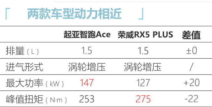起亚智跑Ace接受预订 1.5T动力强-经销商卖15万起-图7