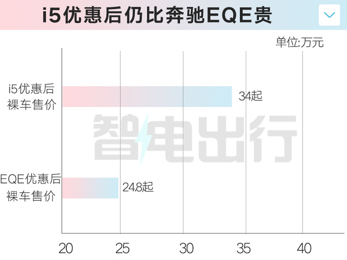 宝马4S店5系纯电最高降10万裸车低至34万起-图1