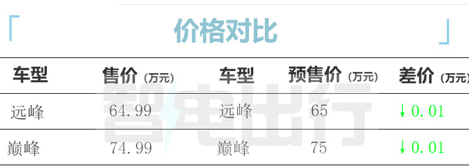比预售更便宜Jeep新大切诺售64.99万起 油耗大降-图1