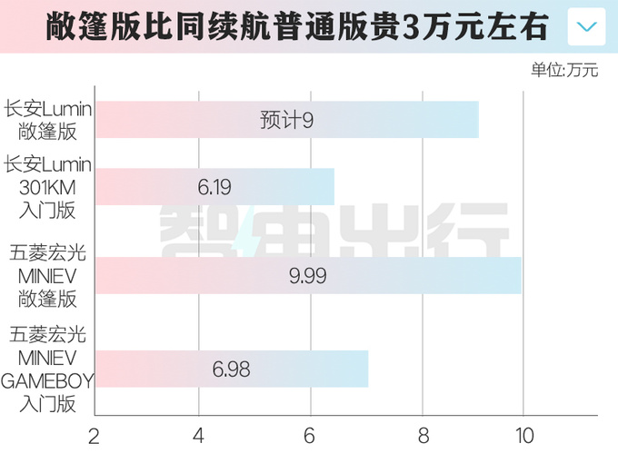 长安Lumin敞篷版曝光预计卖9万 PK五菱MINIEV-图1