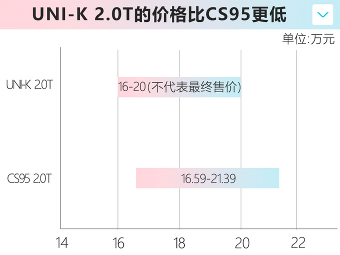 长安UNI-K 2.0T售16-20万元 比CS95更大还便宜-图5