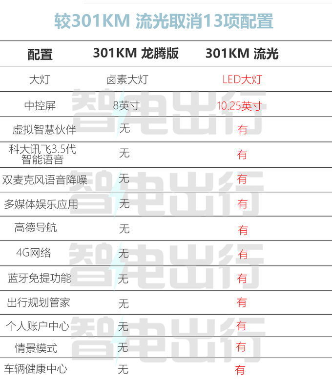 降1萬吉利新幾何E螢火蟲售5.98萬 取消13項配置-圖1
