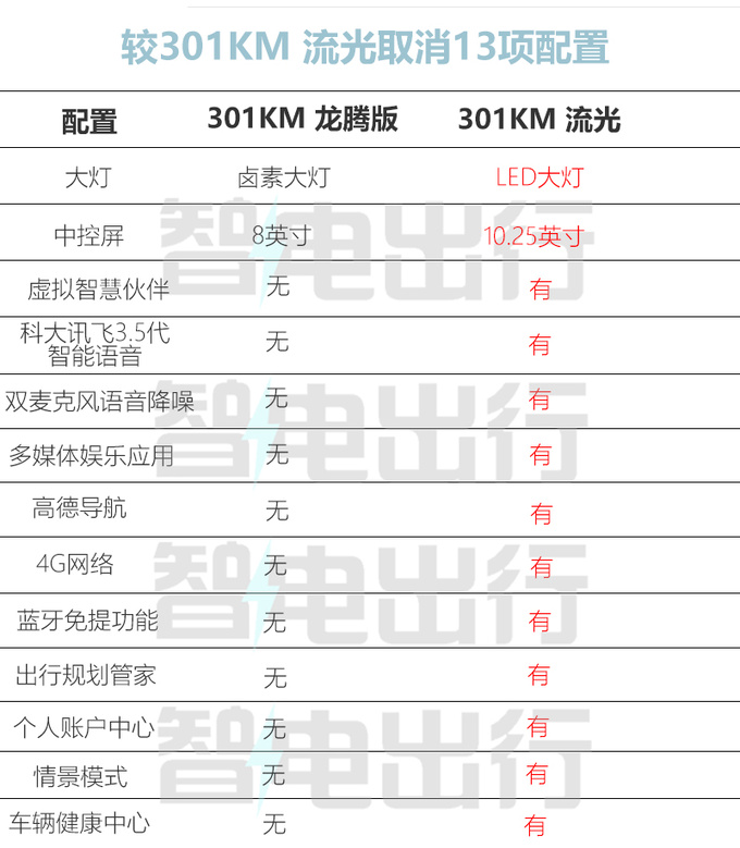 降1万吉利新几何E萤火虫售5.98万 取消13项配置-图1