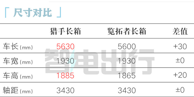 比预售更便宜长安猎手XX.XX万起售 每公里仅7分钱-图4