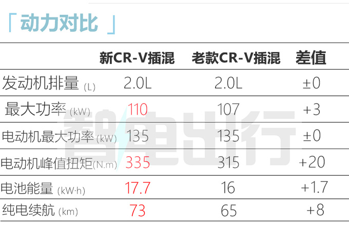 最高降2.79万本田新CR-V混动售24.59-28.99万元-图2