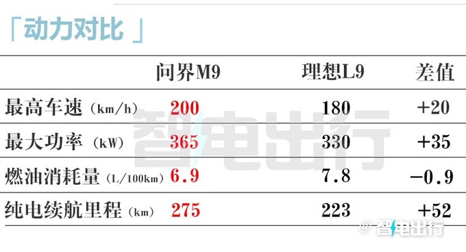 问界M9售46.98万起 余承东陆地上最强悍的SUV-图25