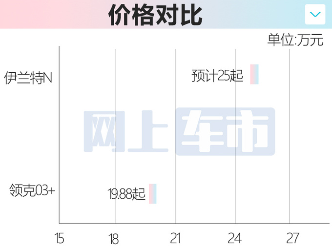 现代伊兰特N 10月上市预计25万起售PK领克03+-图1