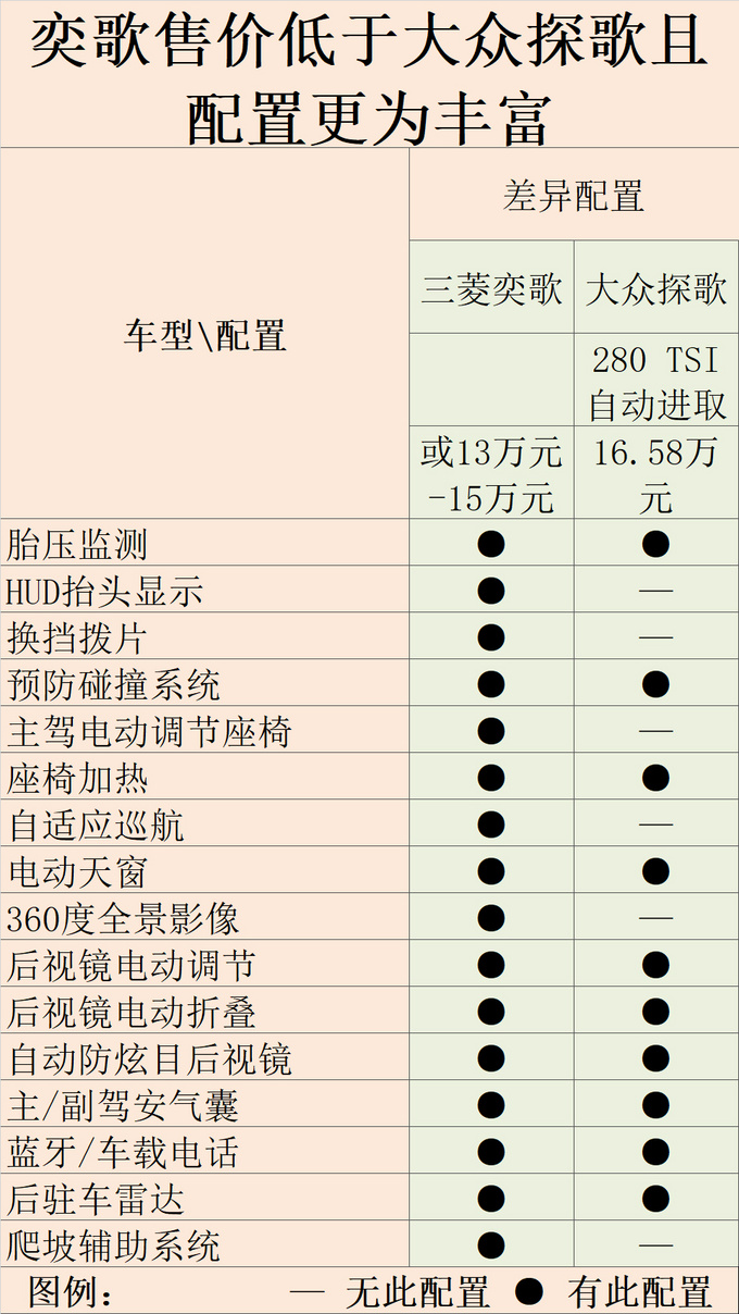 外观个性配置丰富还搭三菱看家四驱系统网友奕歌我还要怎么爱你