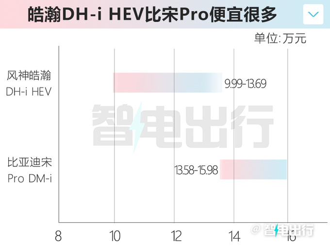 风神皓瀚DH-I售8.99-13.69万元搭4挡混动变速箱-图3