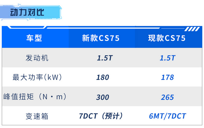 怒涨2匹长安CS75蓝鲸版9月上市 换全新1.5T-图4