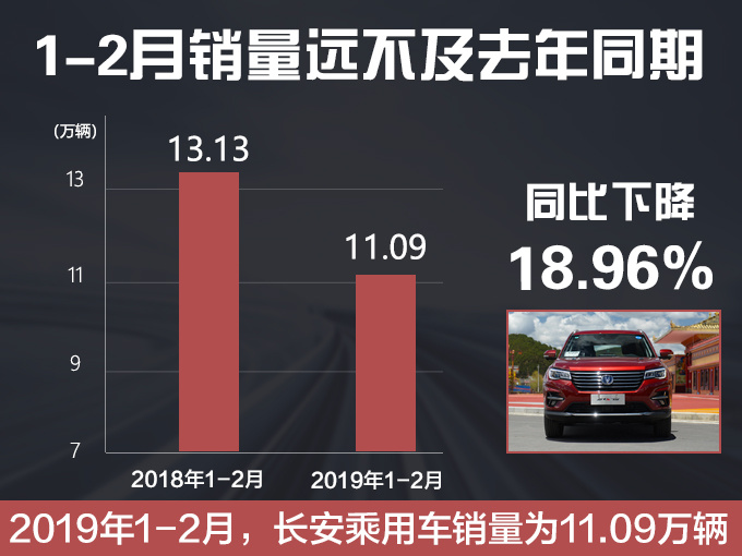 长安1-2月销量大降18.96 CS55降幅39.46-图1