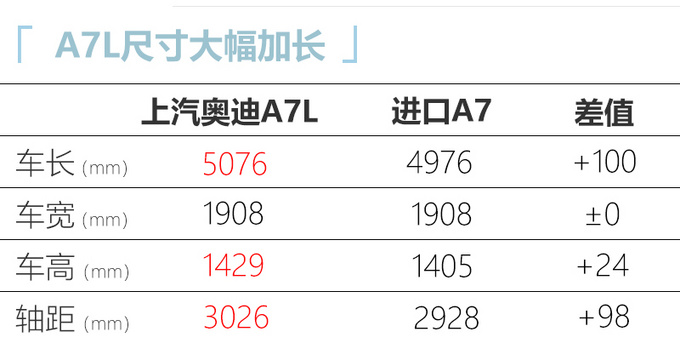 上汽奥迪A7L将于9月预售 3.0T比进口2.0T便宜5万-图5