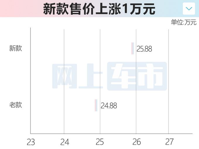 官涨1万新长城炮黑弹版售25.88万 动力小幅提升-图5