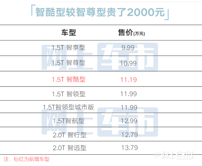 加2000元增4项配置欧尚Z6智酷型售11.19万元-图1