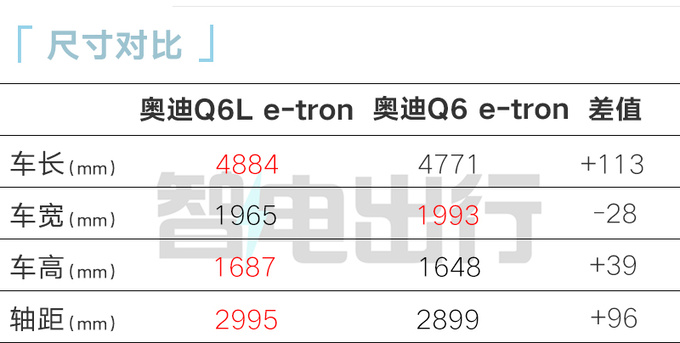 奥迪Q6L e-tron首发轴距加长10.5cm续航超700km-图1