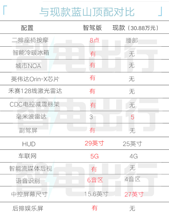 魏牌新蓝山配置曝光升级CDC电磁悬架 8295芯片-图1