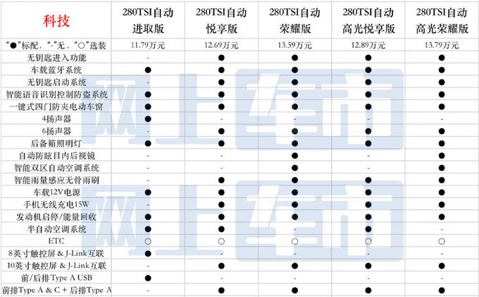 多35项配置/最高差2万新款捷达VS7买哪款最值-图2