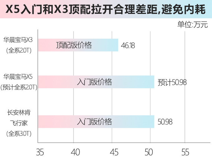 宝马新X5明年国产 预计售价50.98万 外观更加凶猛-图1