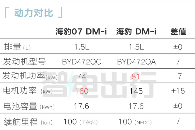 比亞迪4S店海豹07 DM-i或9月上市賣(mài)14.98萬(wàn)-圖1