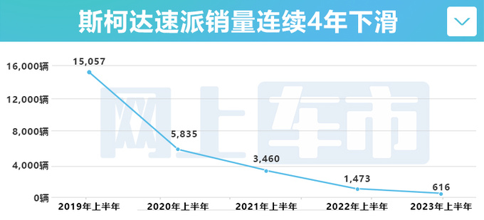 斯柯达速派官方大降价原售27.68万 现只要12.69万-图2