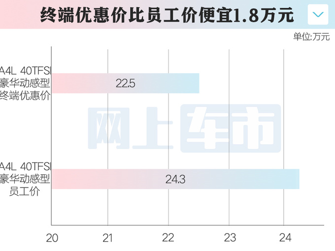 奥迪全新国产A4L下线现款甩卖 比员工价还便宜-图1