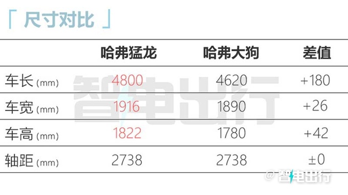哈弗猛龙预售XX.XX-XX.XX万元全系1.5T+电四驱-图5